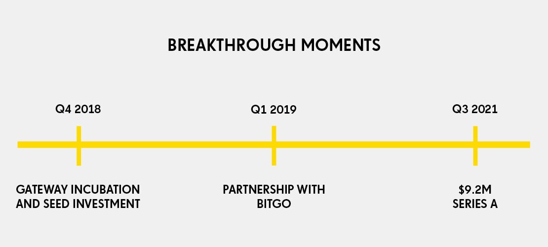 coincover timeline insurtehc gateway portfolio crypto
